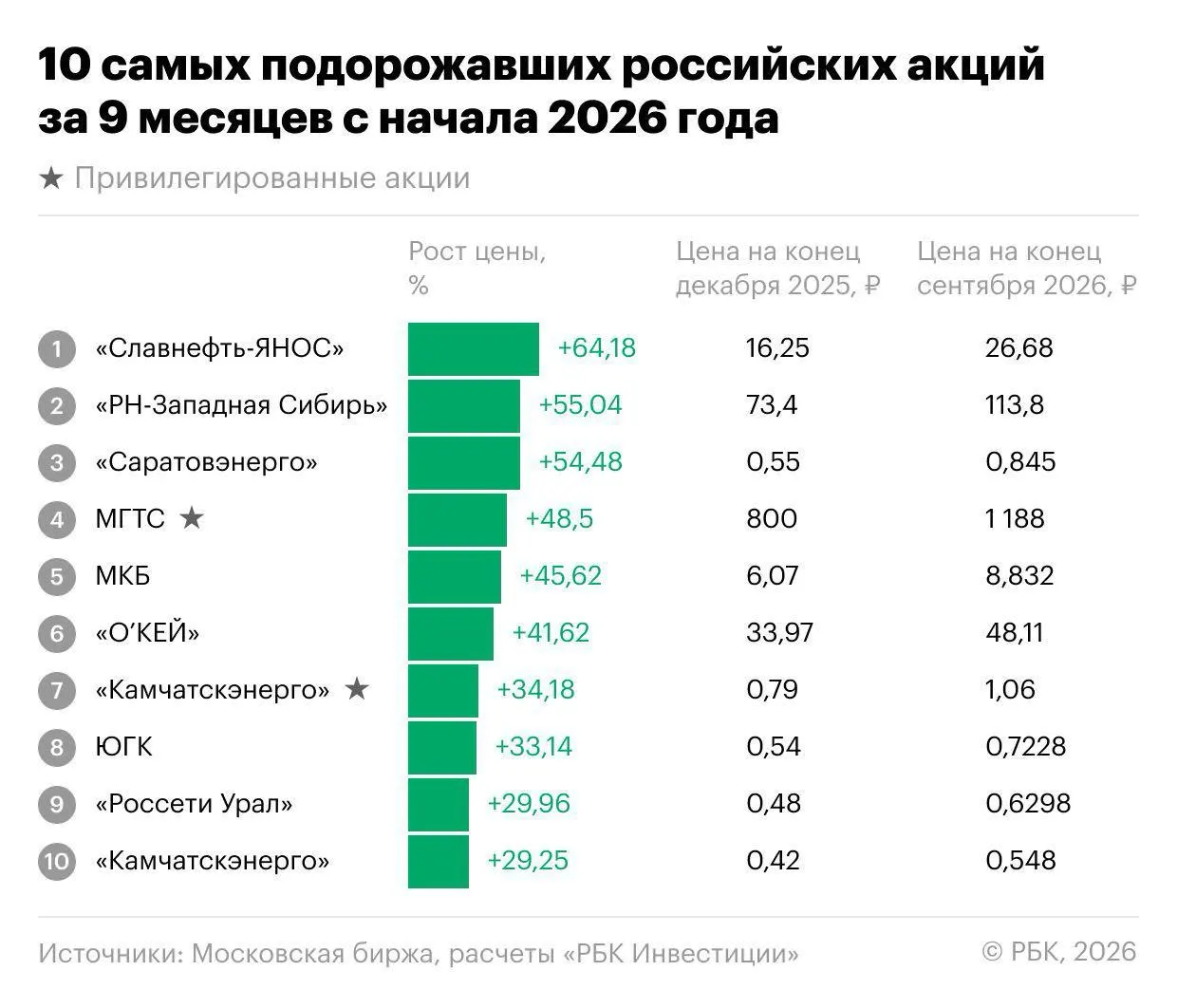За девять месяцев 2026 года индекс Мосбиржи снизился на 18,1%, но на рынке нашли акции, которые росли вопреки тренду. Лидеры роста — Славнефть-ЯНОС, энергетика, МКБ и депозитарные расписки «О’Кей».