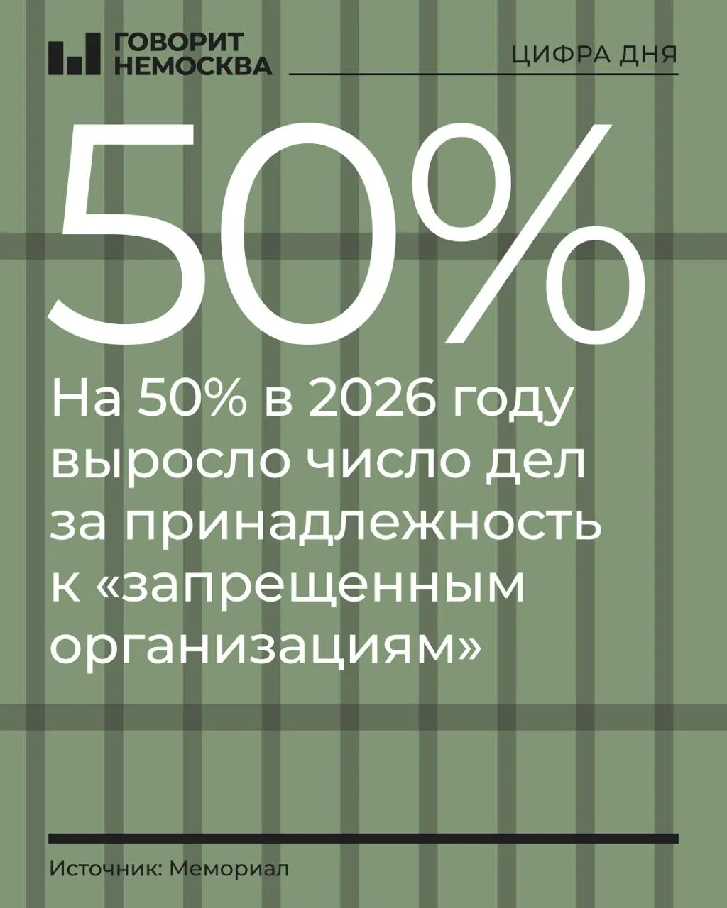 За девять месяцев 2026 года число таких дел увеличилось на 50%, рост отмечен среди сторонников оппозиции, религиозных общин и по статьям о финансировании экстремистской деятельности.