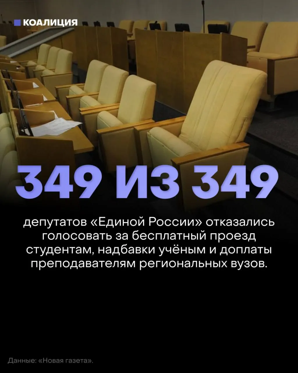 Госдума отклонила три законопроекта: бесплатный проезд для студентов, возвращение надбавок за учёные степени и доплаты преподавателям региональных вузов; депутаты большинства не голосовали.