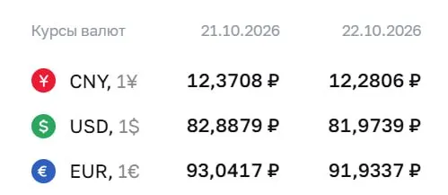 Официальный курс на 22 октября: доллар — 81,97 ₽, евро — 91,93 ₽, юань — 12,28 ₽. По ряду инструментов проходят расчеты по курсу ЦБ.