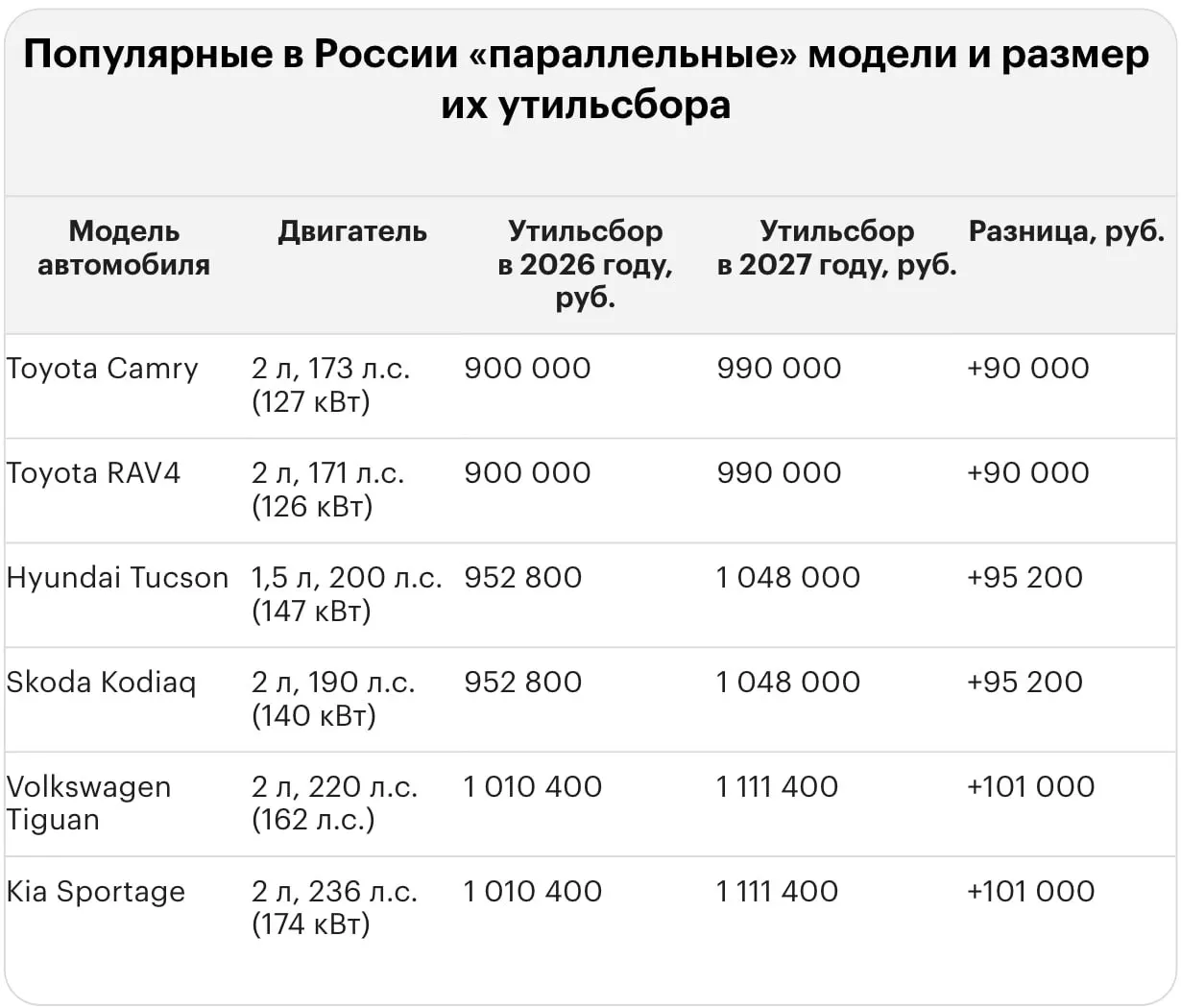 После повышения тарифа утильсбор за ввоз некоторых иномарок в Россию может достигать до 5,8 млн рублей. Примеры: подержанные Lexus LX 570 — 5,79 млн, Land Cruiser 300 — 5,09 млн, Lexus RX 350 — 4,67 млн, BMW X5 — 4,26 млн рублей; для новых моделей суммы достигают миллионов: Lexus LX 600 — примерно 3,93 млн, Land Cruiser 300 — около 3,88 млн.